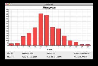 Histograms of measured radiation readings can also be generated